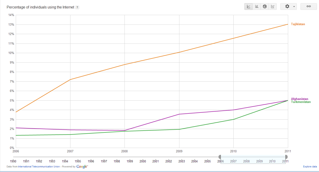 Доля пользователей Интернет (3 страны - Таджикистан, Афганистан, Туркменистан)