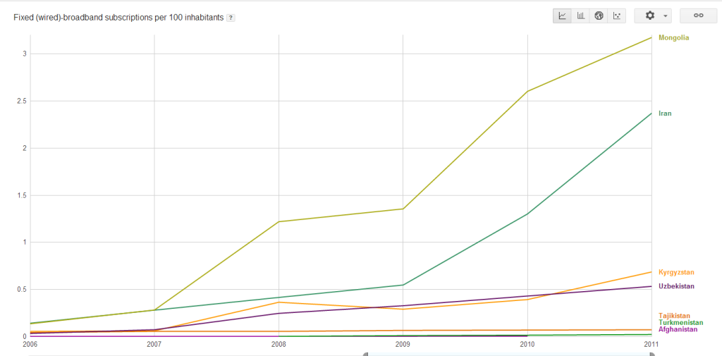 Количество абонентов фиксированного широкополосного доступа в Интернет на 100 жителей (7 стран)