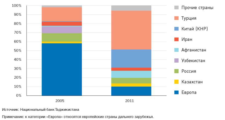 торговый оборот кыргызстана. товарооборот таджикистана и германии. снг статистика. торговля в странах снг. таджикистан товарооборот.