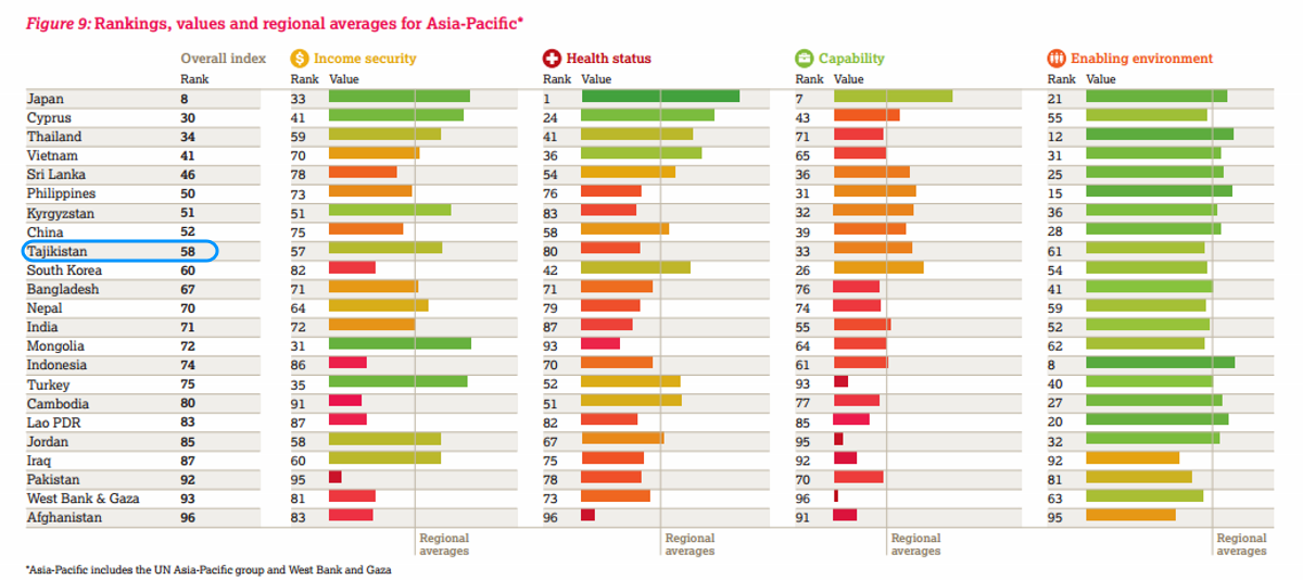 Индекс качества жизни. Таджикистан по уровню жизни. Индекс качества жизни пожилых людей (Global AGEWATCH Index). Кризисный» индекс качества жизни.