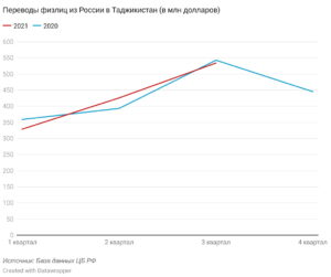 Переводы в Таджикистан из России
